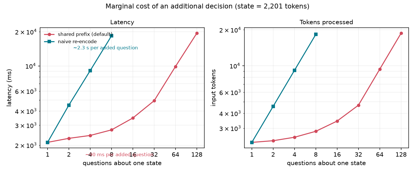 Log-log plots of latency and input tokens versus question count for shared-prefix and naive paths.