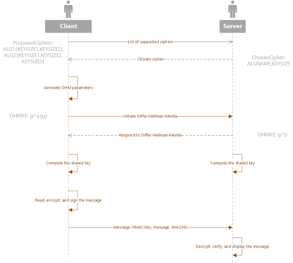 Sequence diagram: the client proposes ciphers, the server chooses one, the two sides run a Diffie-Hellman exchange, compute a shared key, and the client sends an encrypted message with an HMAC that the server verifies.